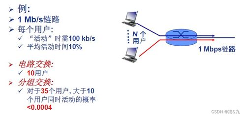 计算机网络 1.3 网络核心 数据交换 报文 分组交换